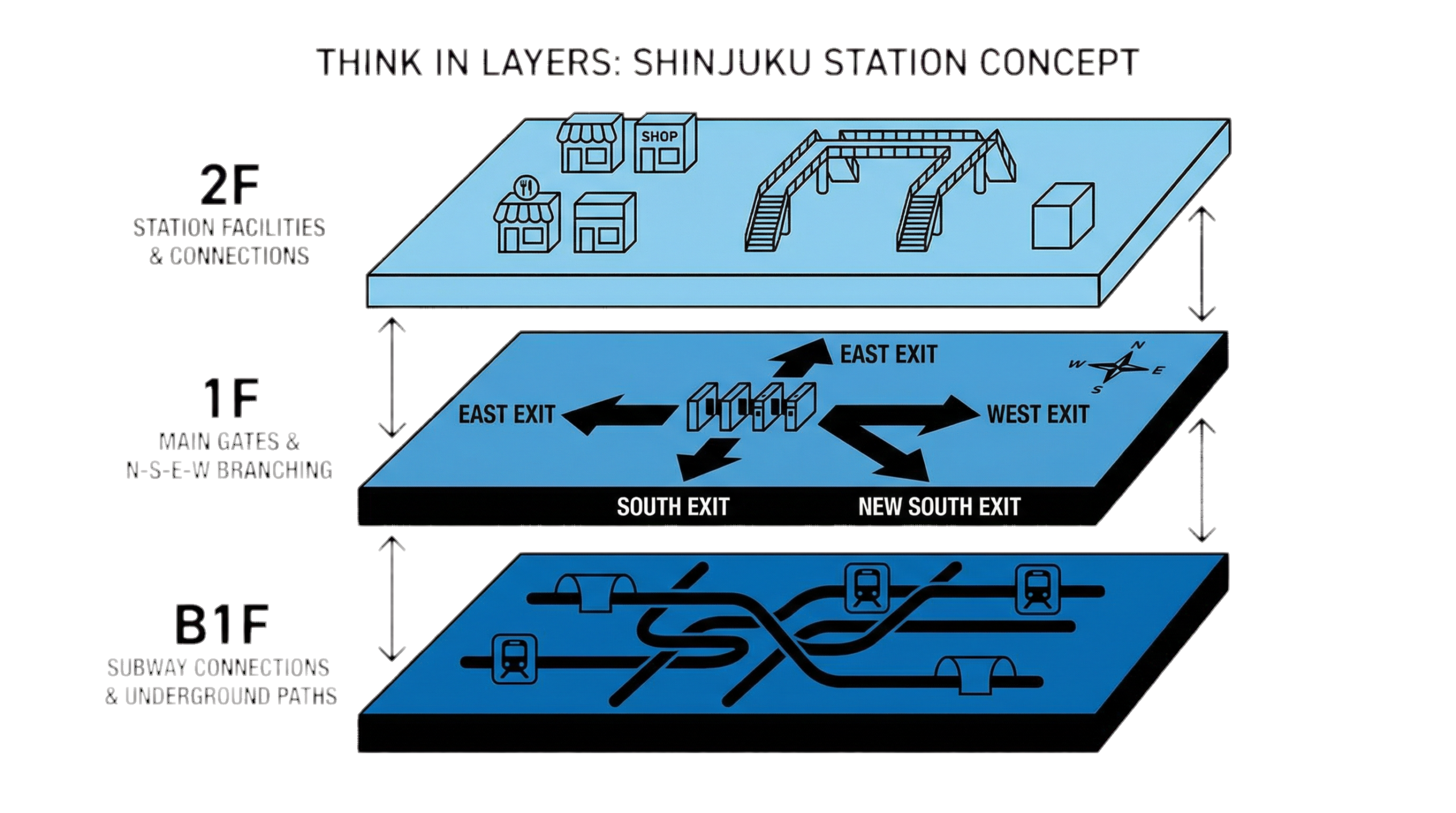Layered concept diagram of Shinjuku Station showing underground transfers, main exits, and upper-level facilities